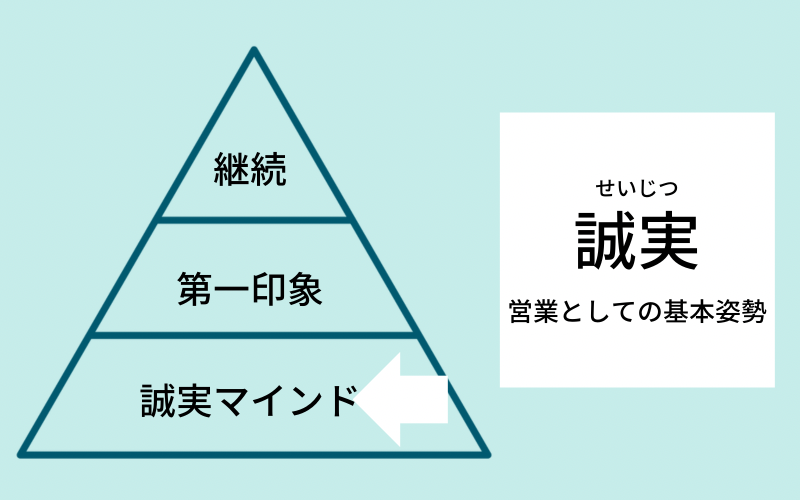 営業　ピラミッド図　マインド