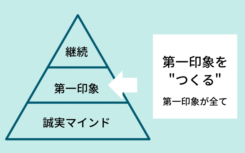 営業　ピラミッド図　第一印象