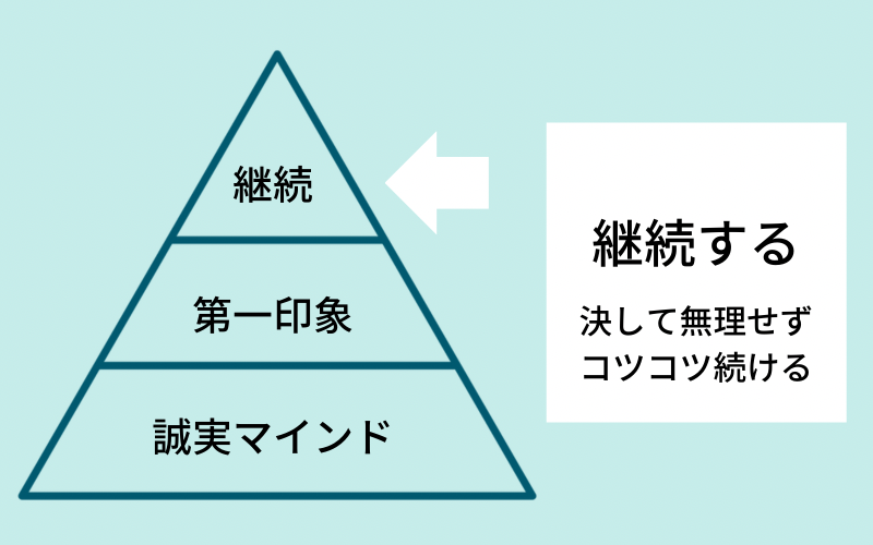 営業　ピラミッド図　継続