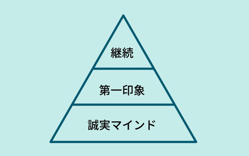 営業　ピラミッド図　マインド